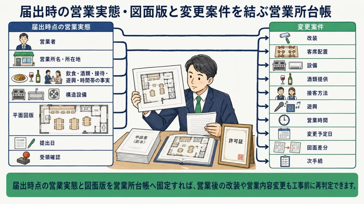 届出時の営業実態・図面版と変更案件を結ぶ営業所台帳