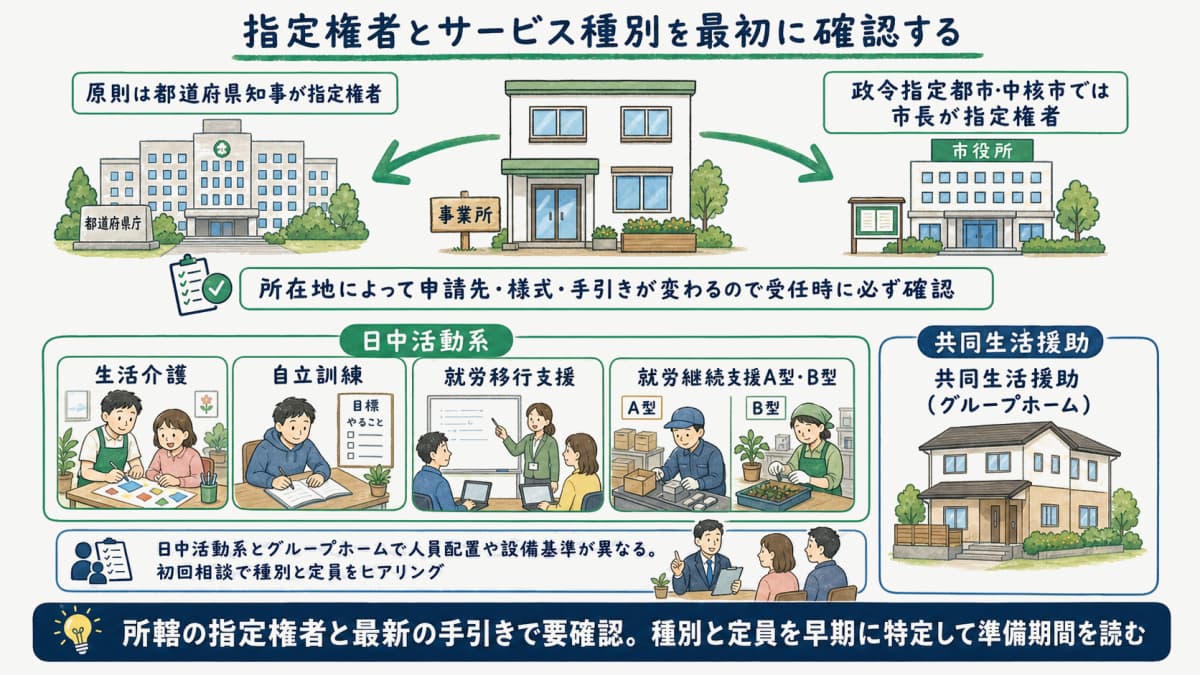 指定権者が都道府県か政令指定都市・中核市かで申請先が分かれる流れと、主なサービス種別を並べた図