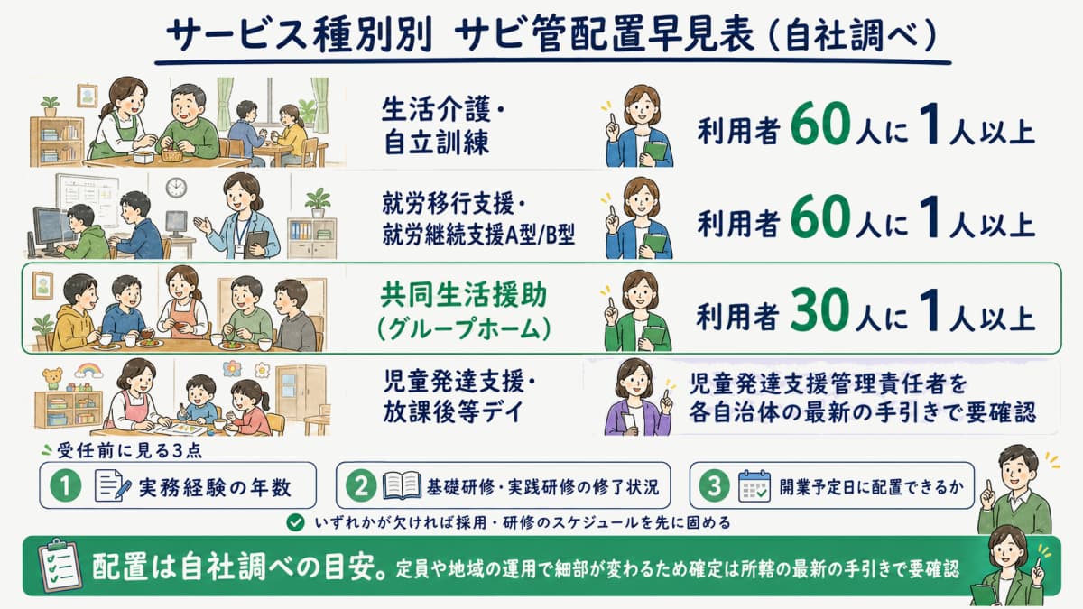 サービス種別ごとのサビ管配置基準(60対1・30対1)を比較したマトリクス図