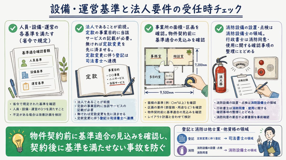 法人格・定款目的・設備・消防といった受任時チェック項目を並べたチェックリスト図