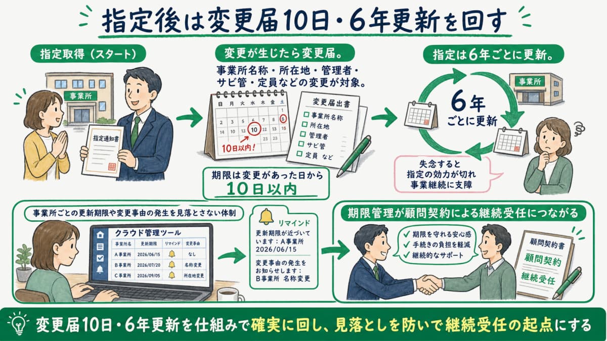 指定取得後の変更届10日以内・6年更新のサイクルと、期限管理から顧問契約につながる導線を示した図