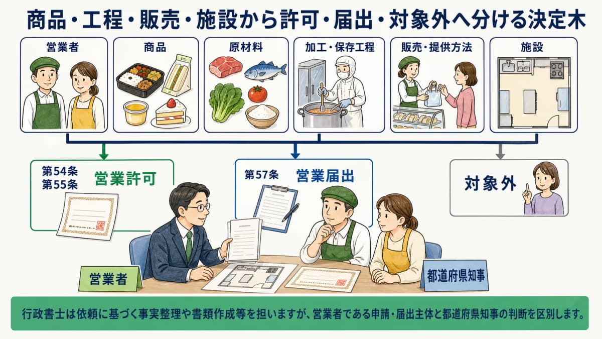 商品・工程・販売・施設から許可・届出・対象外へ分ける決定木