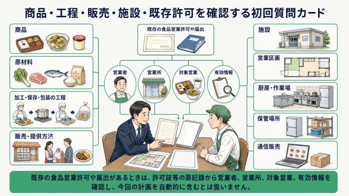商品・工程・販売・施設・既存許可を確認する初回質問カード