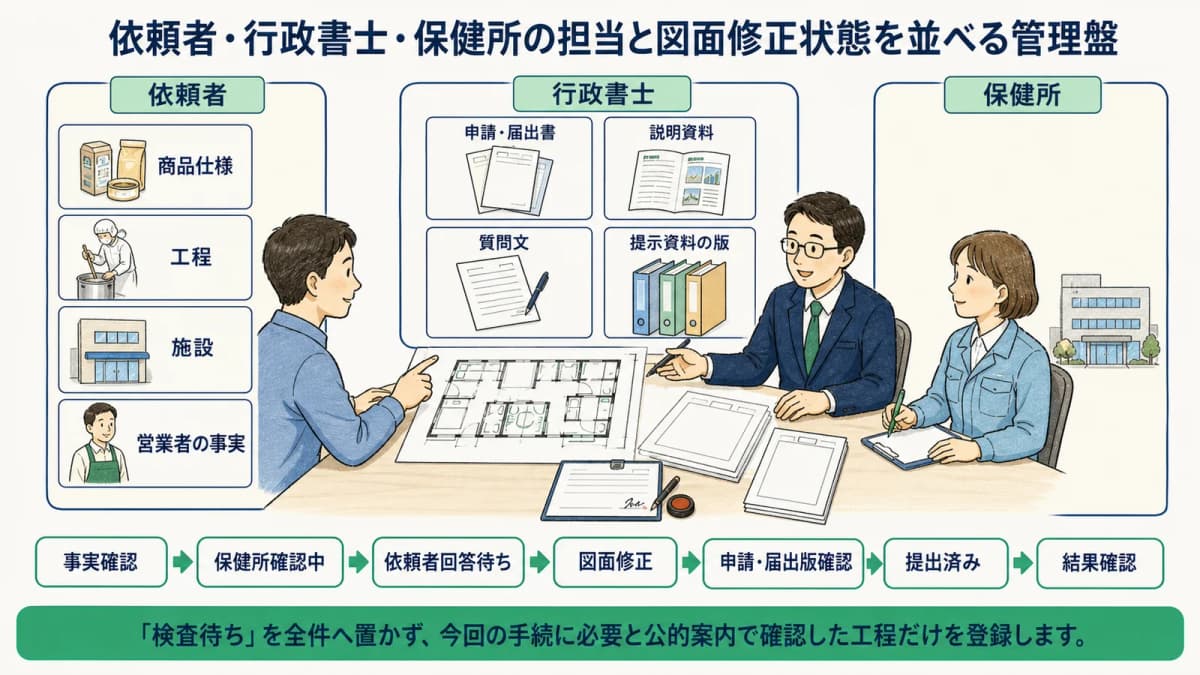 依頼者・行政書士・保健所の担当と図面修正状態を並べる管理盤