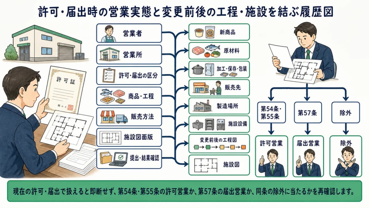許可・届出時の営業実態と変更前後の工程・施設を結ぶ履歴図