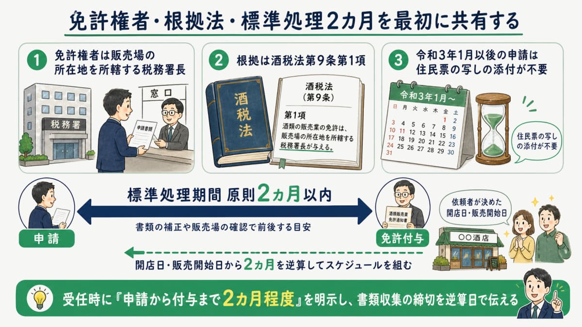 所轄税務署長への申請と標準処理期間2カ月を示すタイムライン