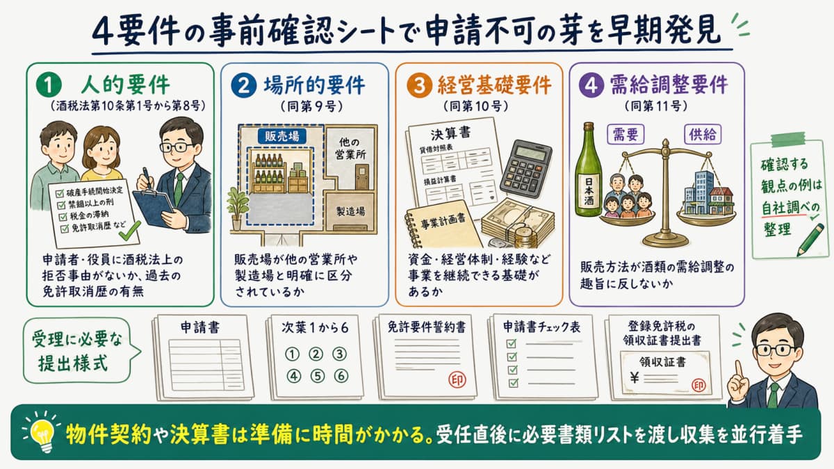 人的・場所的・経営基礎・需給調整の4要件を並べた事前確認シート