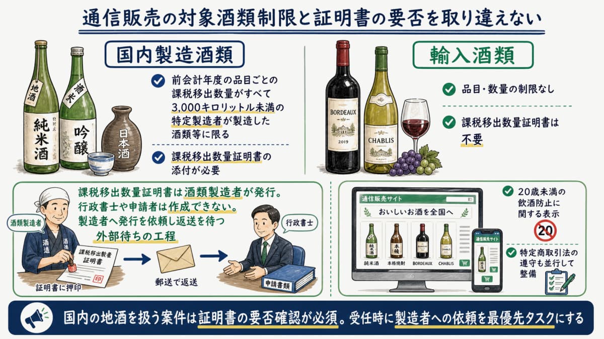 通信販売の対象酒類3000キロリットル制限と課税移出数量証明書の要否を整理した図