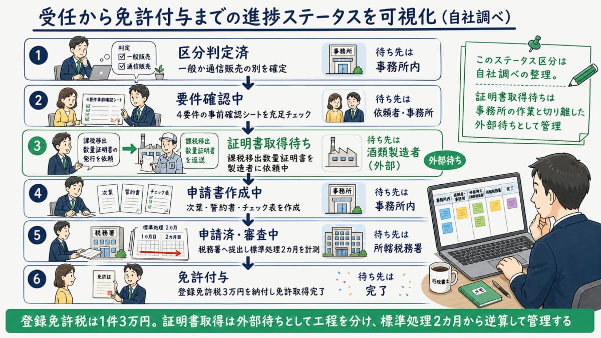 受任から免許付与までの進捗ステータスと課税移出数量証明書の取得待ちを可視化したボード