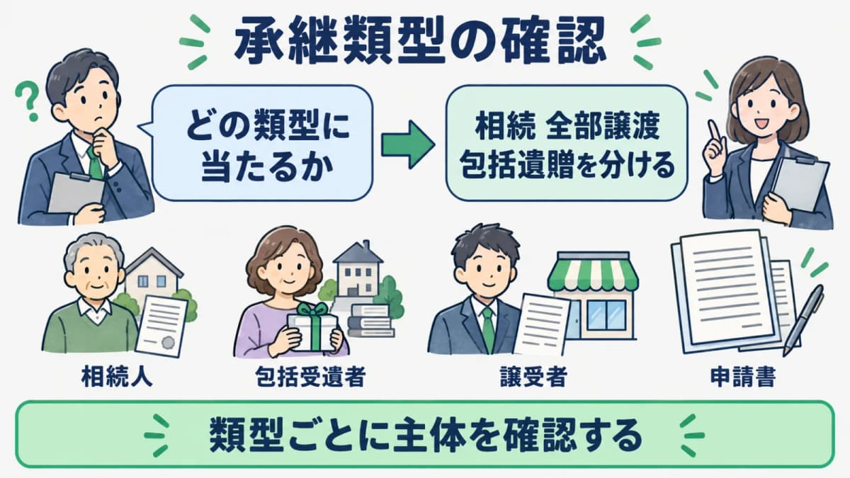 相続と全部譲渡と包括遺贈を分ける酒類販売業免許の分岐図