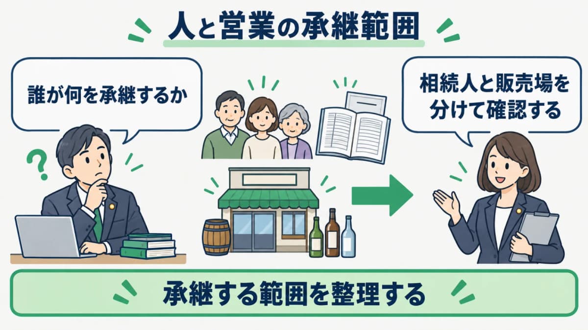 人と営業と販売場の承継範囲を確認する関係図