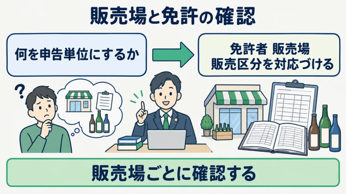 免許者と販売場と販売区分を棚卸しする確認表