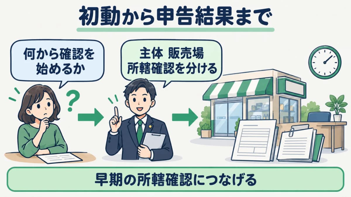 初動確認から申告結果までを管理する酒類販売業免許の工程図