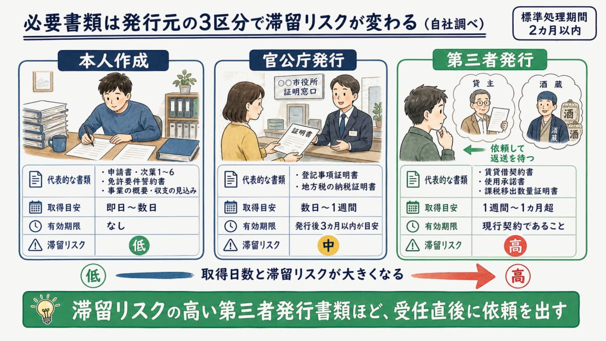 酒類販売業免許の必要書類を本人作成・官公庁発行・第三者発行の3区分で示した分類図