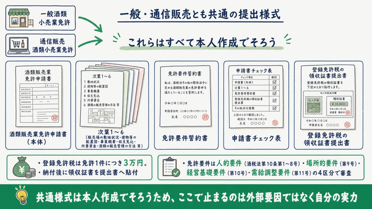 申請書と次葉1から6、免許要件誓約書、チェック表、登録免許税の領収証書提出書の様式構成図