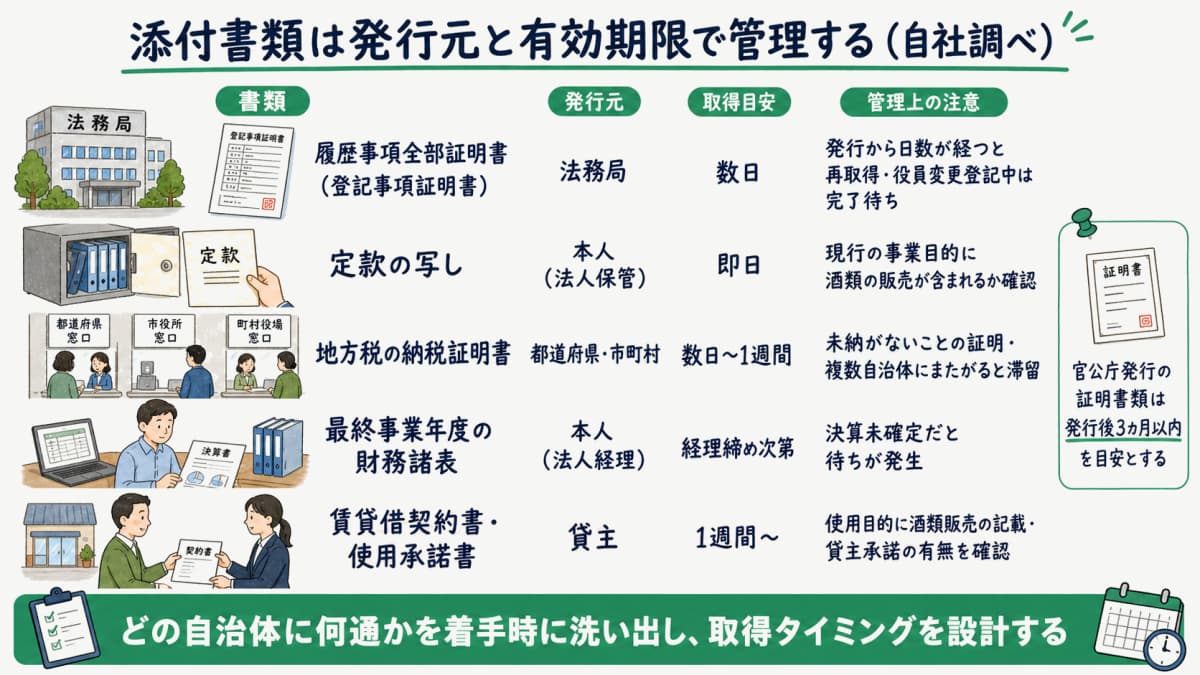 登記事項証明書・定款・地方税納税証明書・財務諸表・賃貸借契約書の有効期限と発行元を並べた管理表の図
