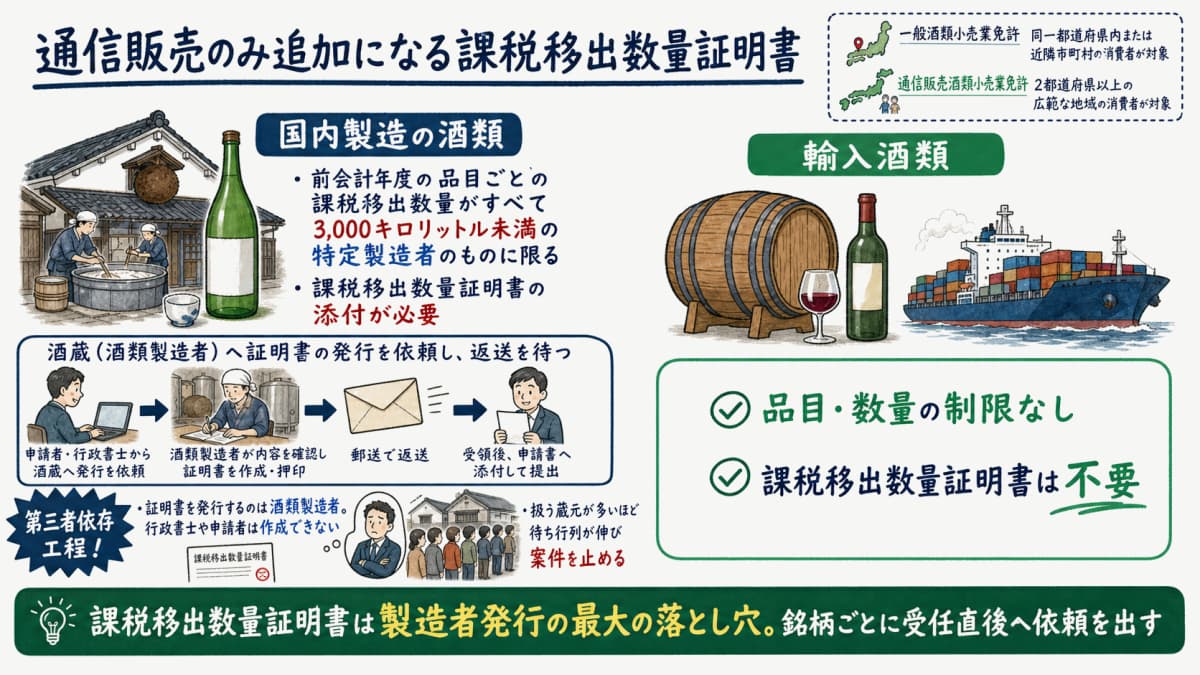 国内製造酒類は3000キロリットル未満の証明が必要、輸入酒類は証明書不要という通信販売の分岐を示した図