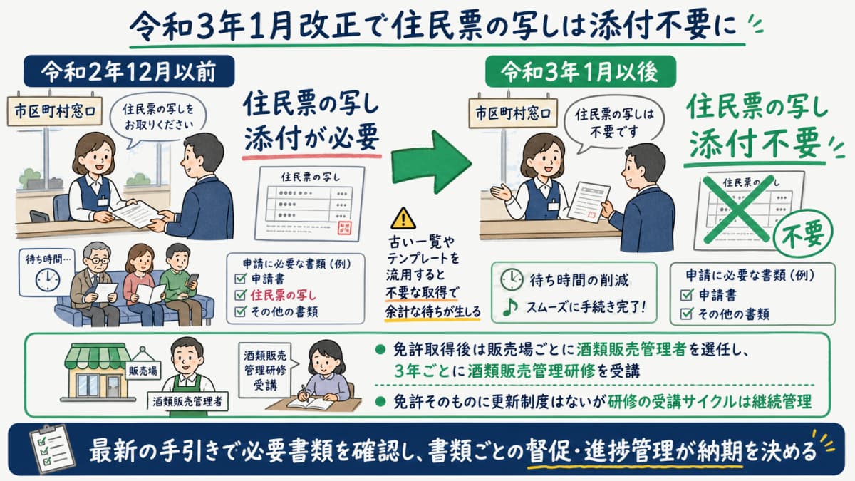 令和2年12月以前は住民票の写しが必要、令和3年1月以後は添付不要になった改正前後の比較図