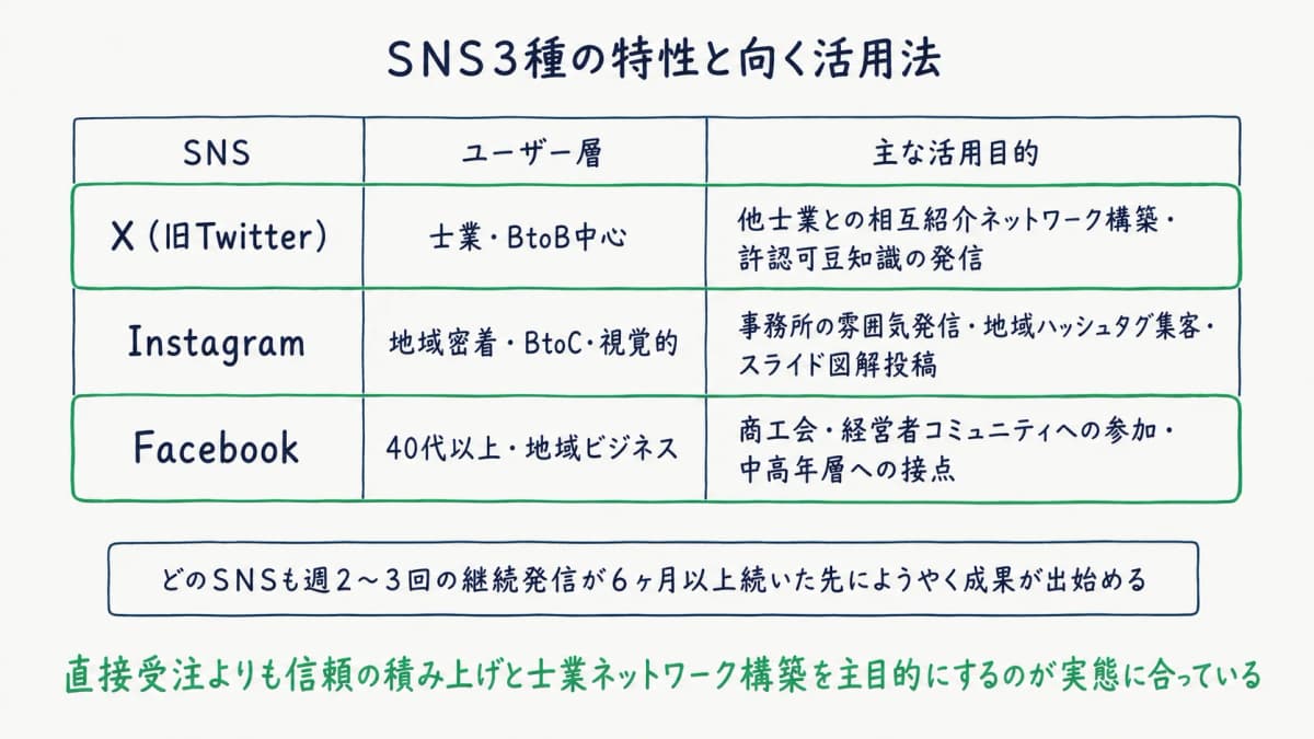 SNS3種の特性と向く活用法の比較
