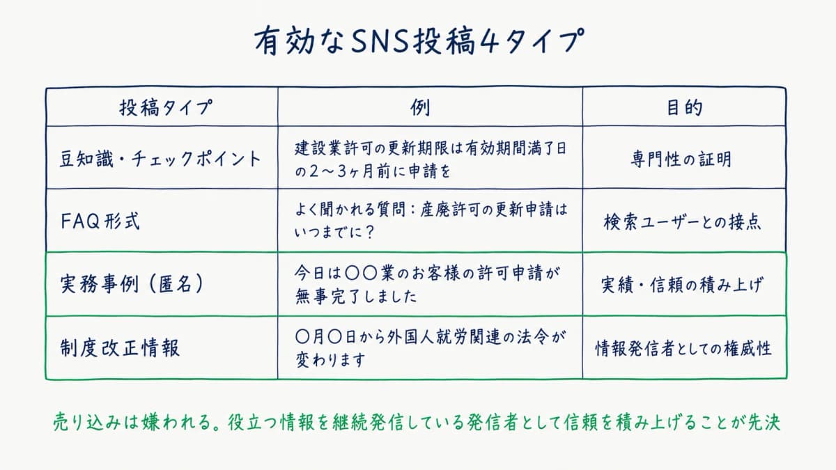有効な投稿4タイプとその目的