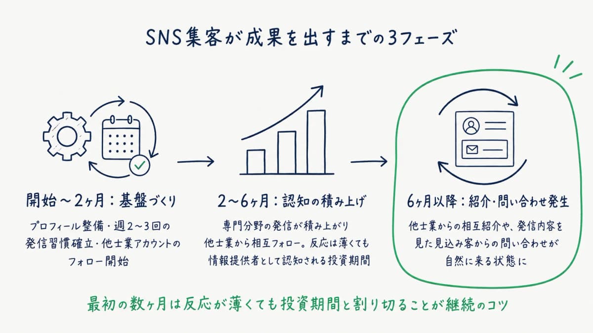 SNS集客が成果を出すまでの3フェーズ