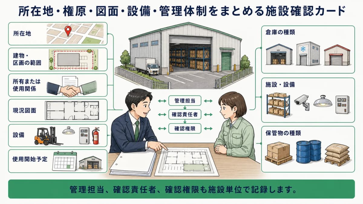 所在地・権原・図面・設備・管理体制をまとめる施設確認カード