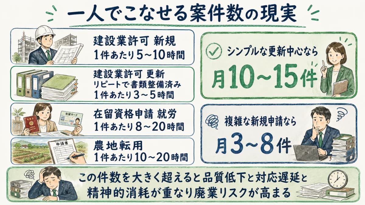 一人でこなせる月間案件数の現実