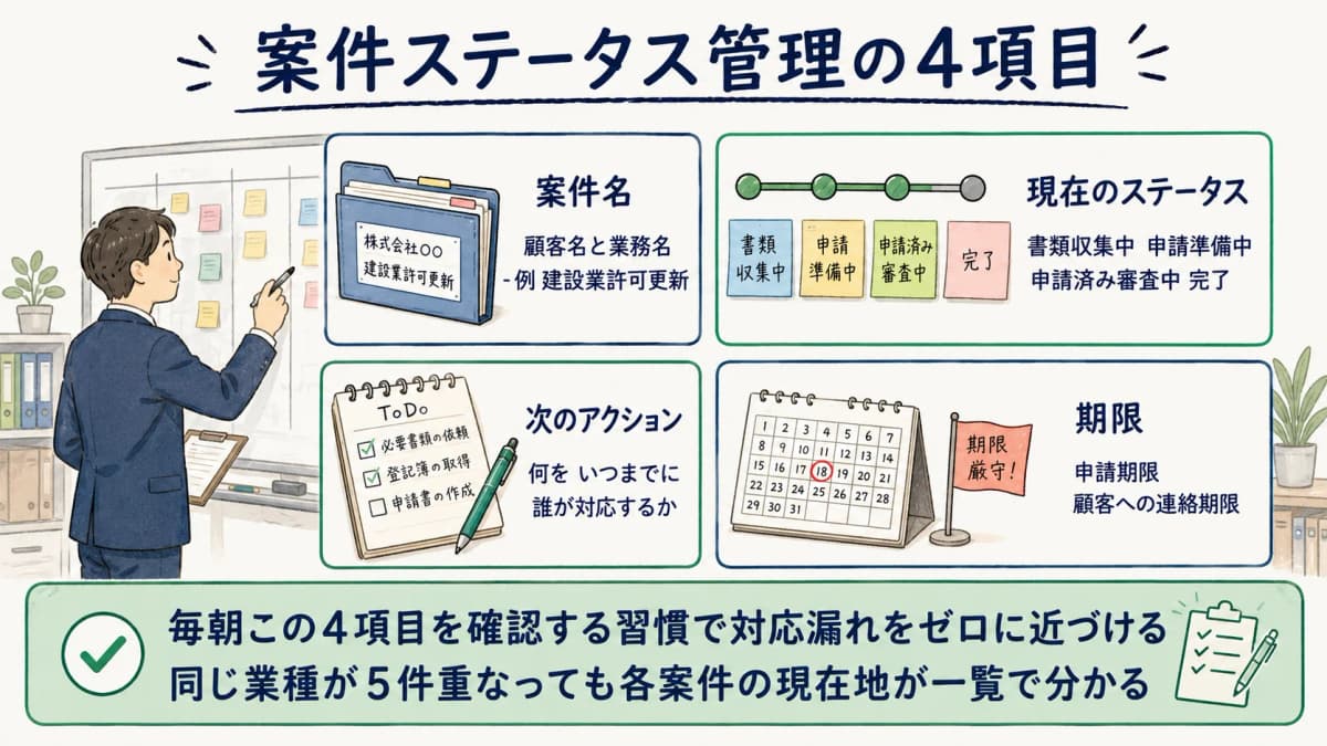 案件ステータス見える化の管理4項目