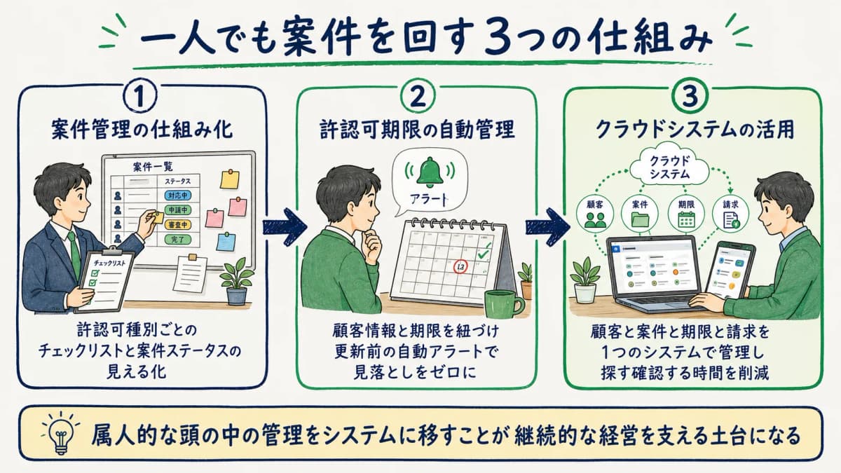 一人事務所が案件を回す3つの仕組み