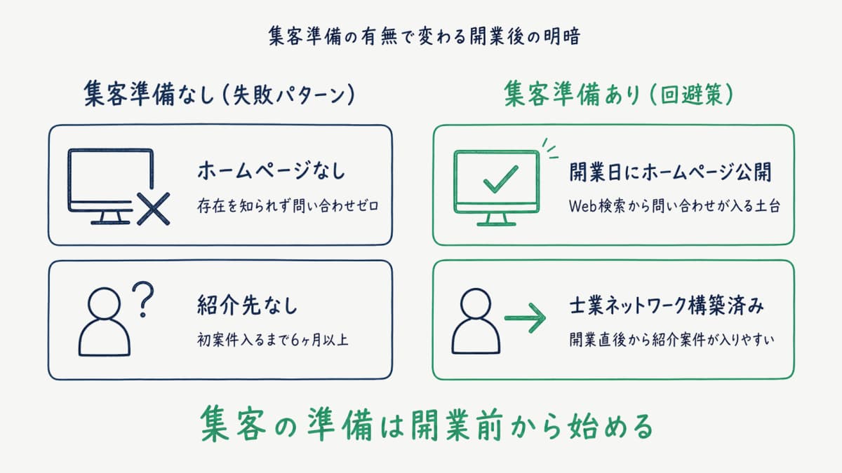 集客失敗のBefore-After