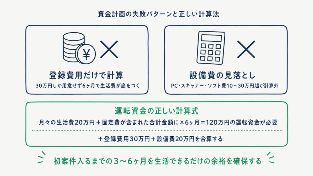 資金計画の失敗と運転資金の計算