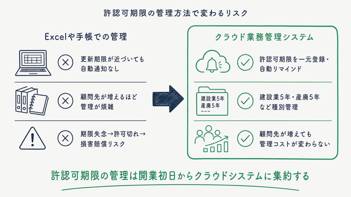 許認可期限管理 Excel vs クラウド のBefore-After