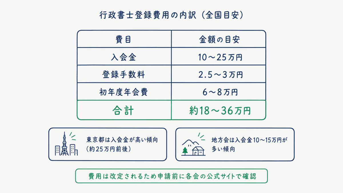 登録費用の3項目内訳表