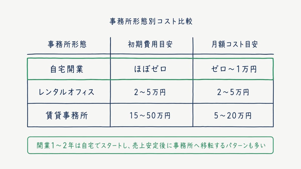 事務所形態別コスト比較表