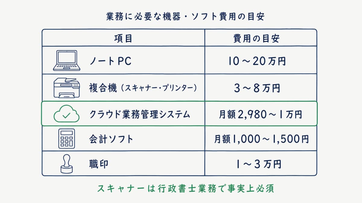 必要機器・ソフト費用の一覧