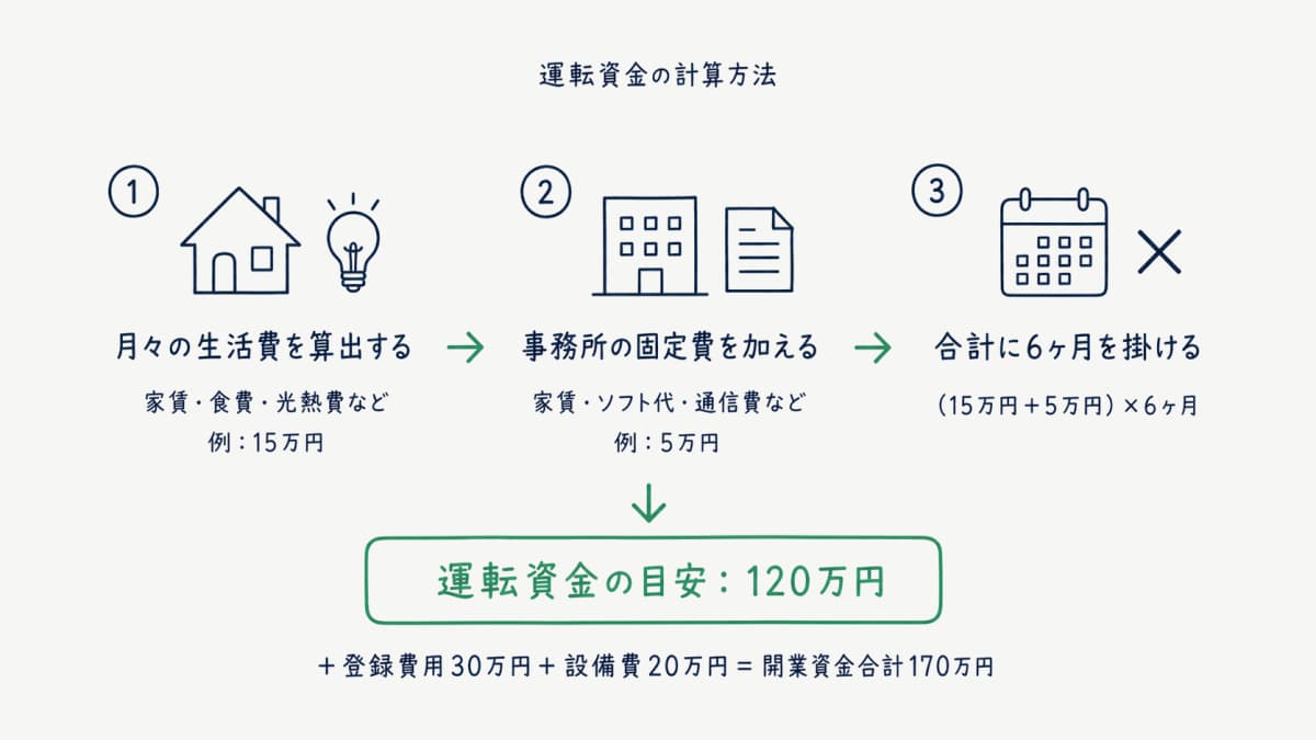 運転資金の計算フロー