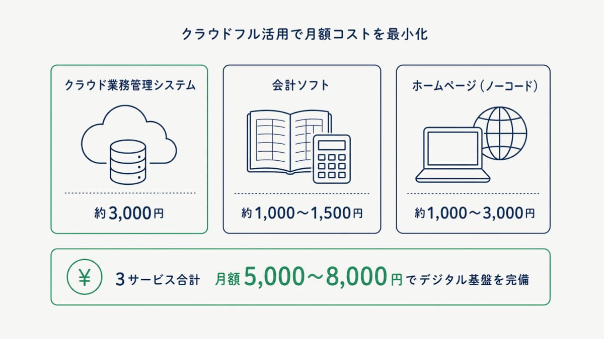 クラウド活用による月額コスト最小化