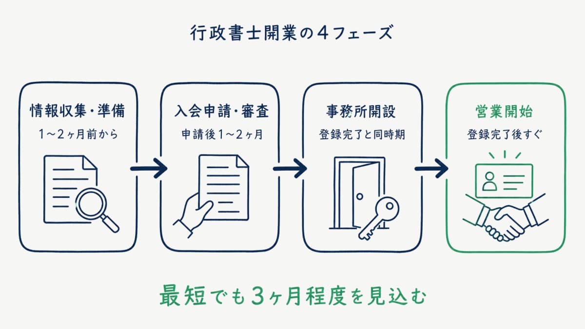 開業4フェーズのタイムライン