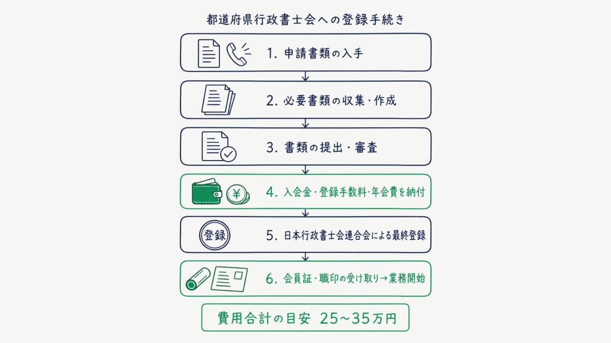 登録手続きの流れ6ステップ
