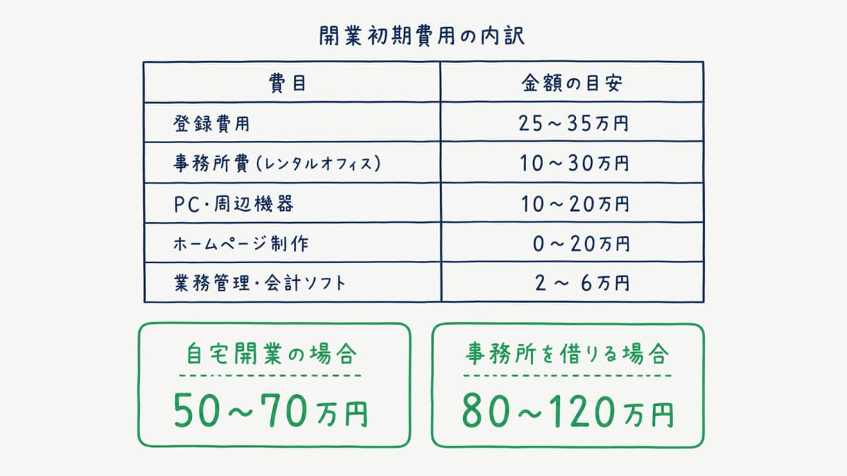 開業初期費用の内訳表