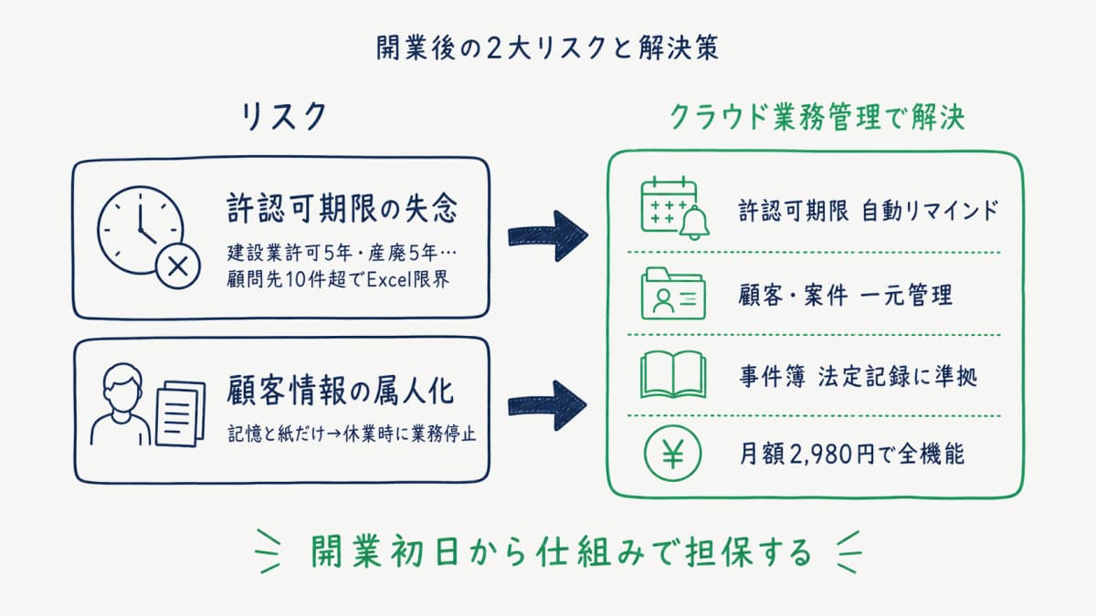 許認可期限管理とクラウド業務管理の仕組み