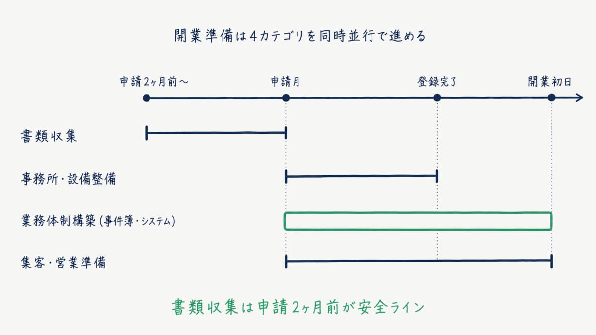 開業準備4カテゴリの並行進行フロー