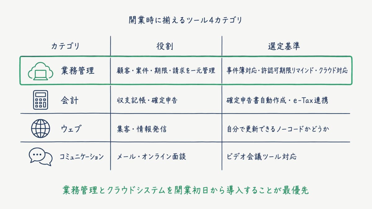 業務管理ツール4カテゴリの選定基準