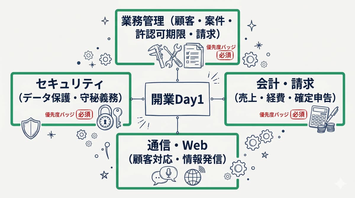 開業Day1から必要なツール全体像