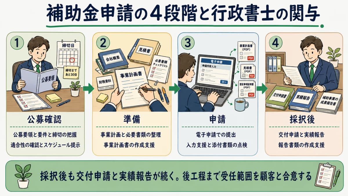 補助金申請の4段階フローと各段階の行政書士の関与を示す図