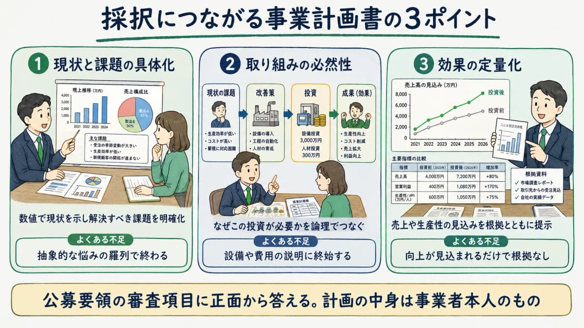 事業計画書の3つの審査対応ポイントとよくある不足を示す図