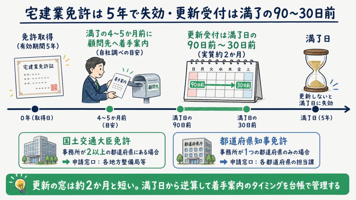 宅建業免許の5年サイクルと満了90日前から30日前までの更新受付窓を示したタイムライン図