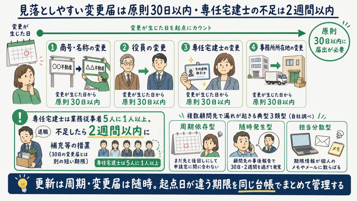 役員・専任宅建士・商号・事務所所在地の変更が発生してから30日以内に届出が必要な流れを示した図