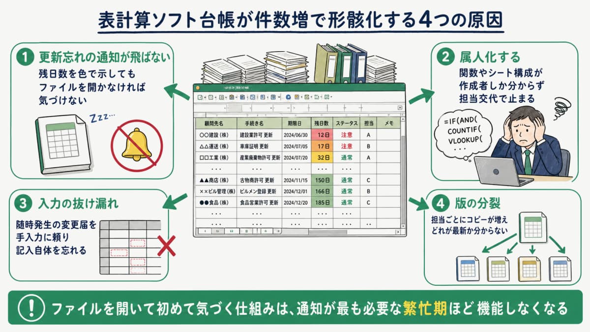 Excel台帳が件数増加とともに属人化しアラートが形骸化していく限界を示した図