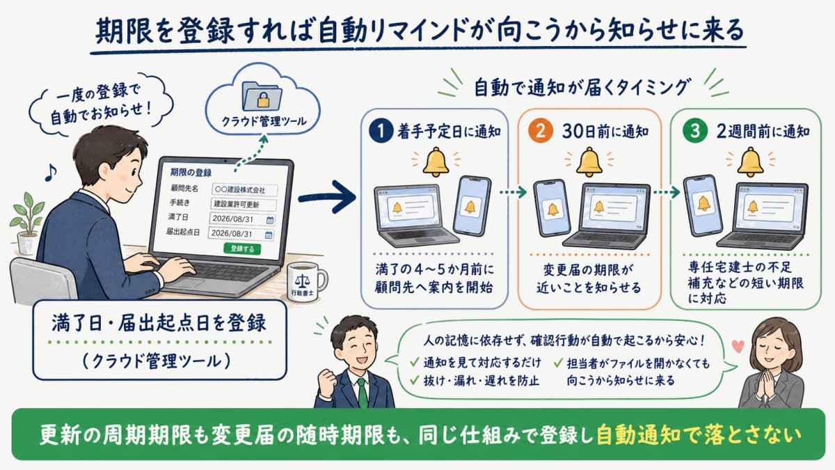 期限を登録すると着手予定日・30日前・2週間前に自動通知が届く自動リマインドの仕組み図